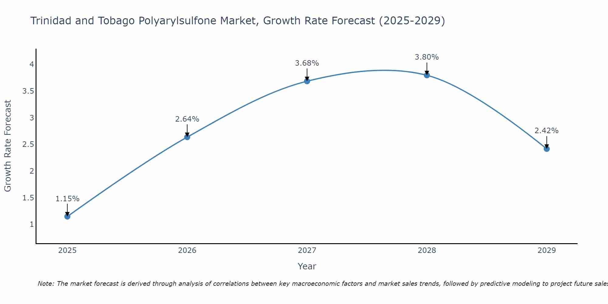 Trinidad and Tobago Polyarylsulfone Market Growth Rate
